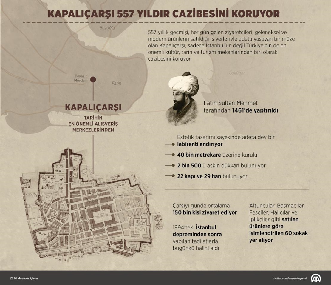 Kapalı çarşı infografik